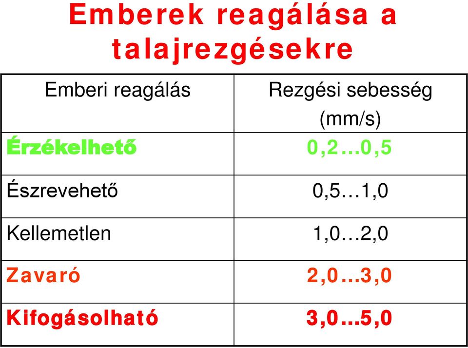 Kellemetlen Zavaró Kifogásolható Rezgési