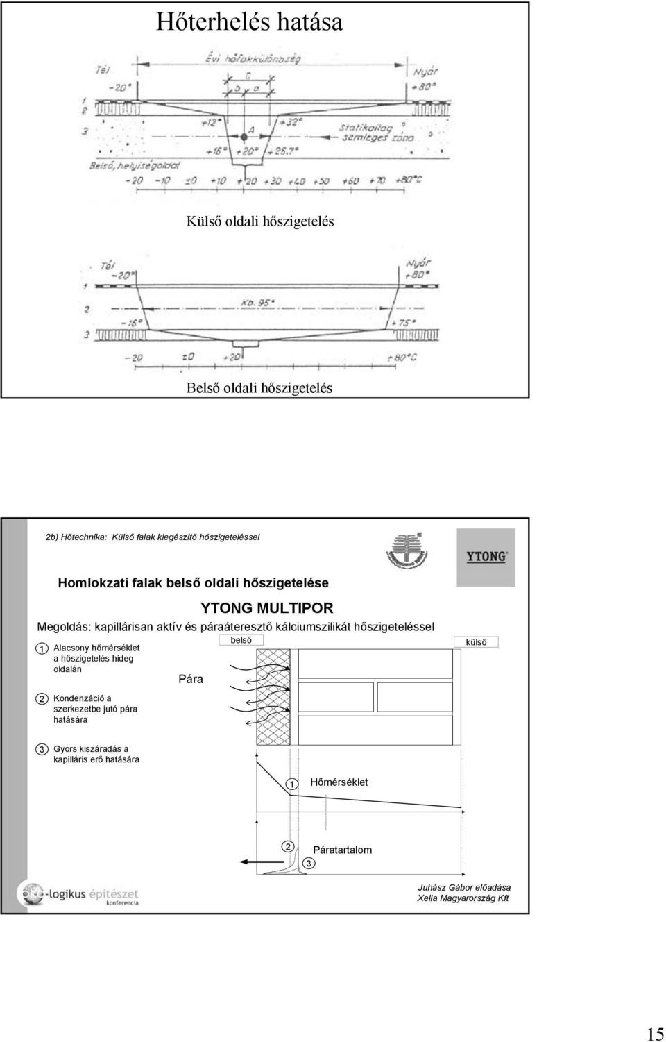 hideg oldalán Pára 2 Homlokzati falak belső oldali hőszigetelése Kondenzáció a szerkezetbe jutó pára hatására YTONG MULTIPOR