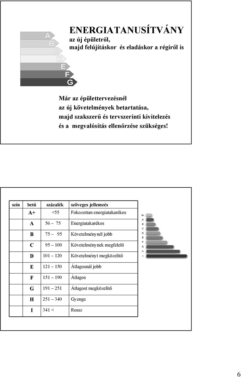 szín betű százalék szöveges jellemzés A+ <55 Fokozottan energiatakarékos A 56 75 Energiatakarékos B 75 95 Követelménynél jobb C 95