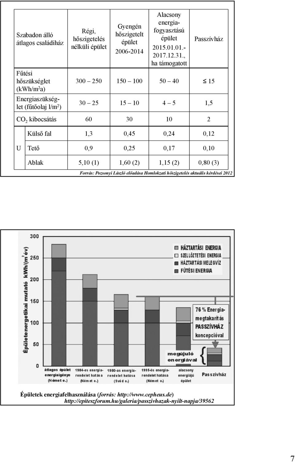 , ha támogatott Passzívház Fűtési hőszükséglet 300 250 150 100 50 40 15 (kwh/m 2 a) Energiaszükséglet (fűtőolaj l/m 2 ) 30 25 15 10 4 5 1,5 CO 2 kibocsátás