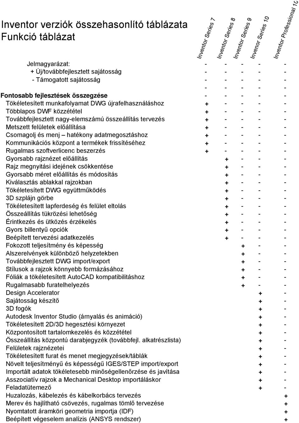 Továbbfejlesztett nagy-elemszámú összeállítás tervezés + - - - - Metszett felületek előállítása + - - - - Csomagolj és menj hatékony adatmegosztáshoz + - - - - Kommunikációs központ a termékek