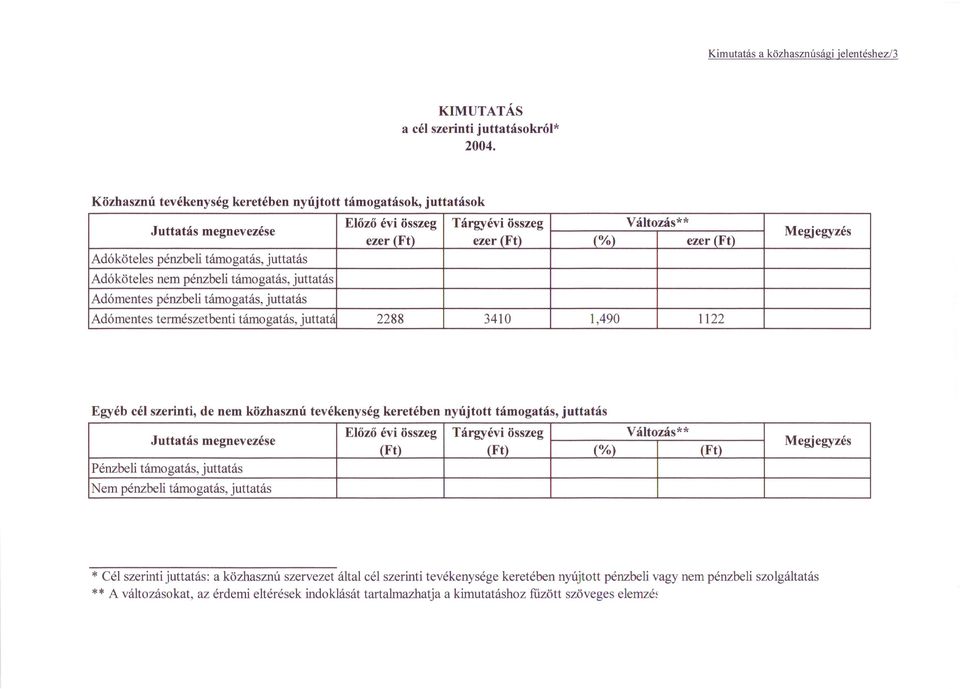 juttatás Adóköteles nem pénzbeli támogatás, juttatás Adómentes pénzbeli támogatás, juttatás Adómentes természetbenti támogatás, juttatá 2288 3410 1,490 1122 Megjegyzés Egyéb cél szerinti, de nem