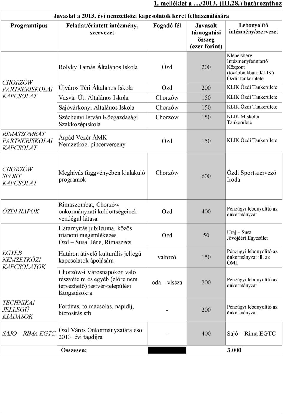 intézmény/szervezet Klebelsberg Intézményfenntartó Központ (továbbiakban: KLIK) Ózdi Tankerülete Újváros Téri Általános Iskola Ózd 200 Vasvár Úti Általános Iskola Chorzów 150 Sajóvárkonyi Általános