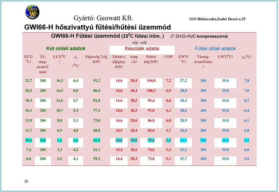 /kw/ COP EWT/ 0 C/ /l/min / LWT 22,7 204 16,3 6,4 91,2 14,6 28,4 104,8 7,2 27,2 204 35,0 7,8 20,5 204 14,5 6,0 86,4 14,6 28,4 100,2 6,9 28,0 204 35,0 7,0 18,3 204 12,6 5,7 81,8 14,6 28,5 95,6 6,6