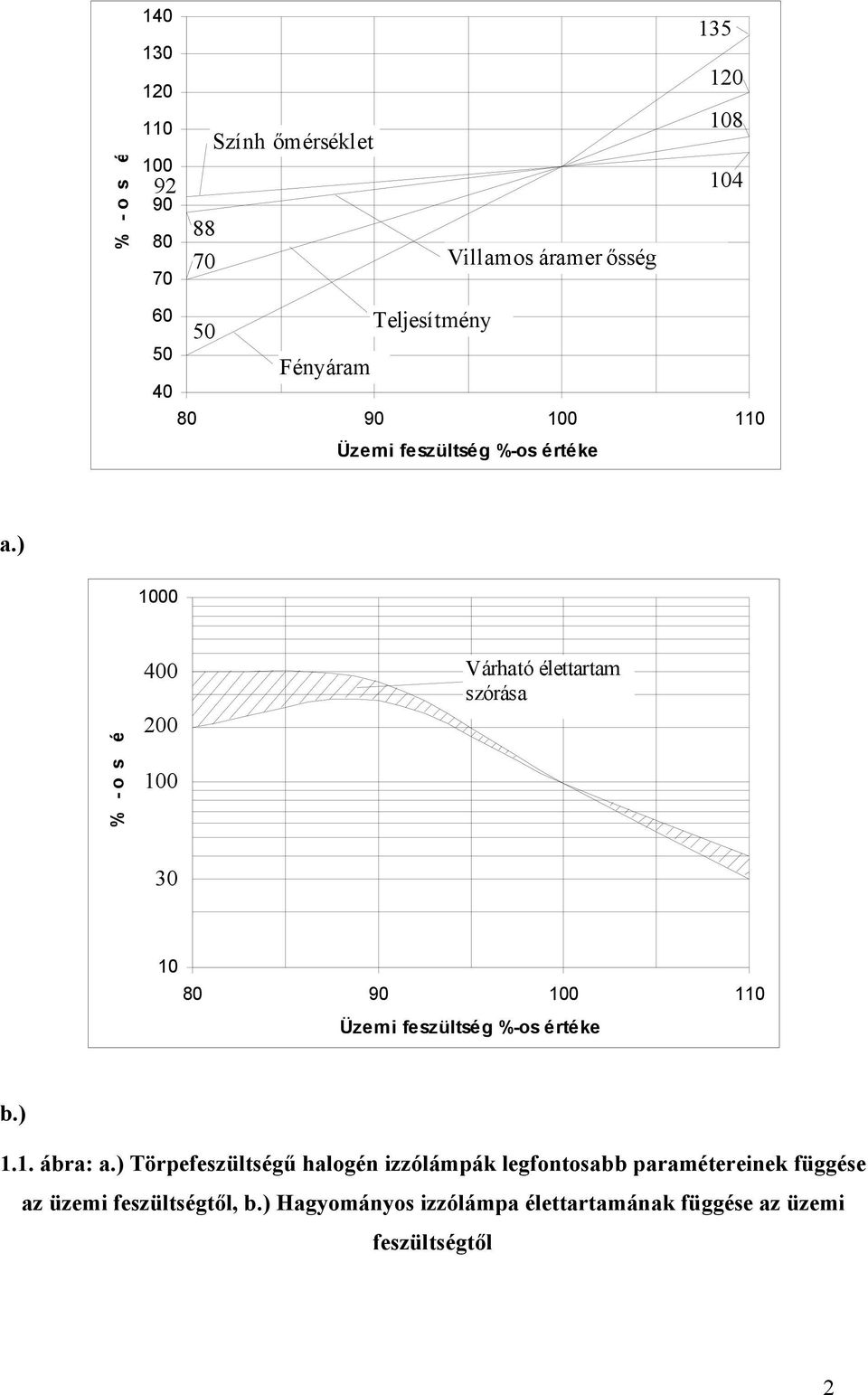 ) 1000 % - o s é r t é k 400 200 100 Várható élettartam szórása 30 10 80 90 100 110 Üzemi feszültség %-os értéke b.) 1.1. ábra: a.
