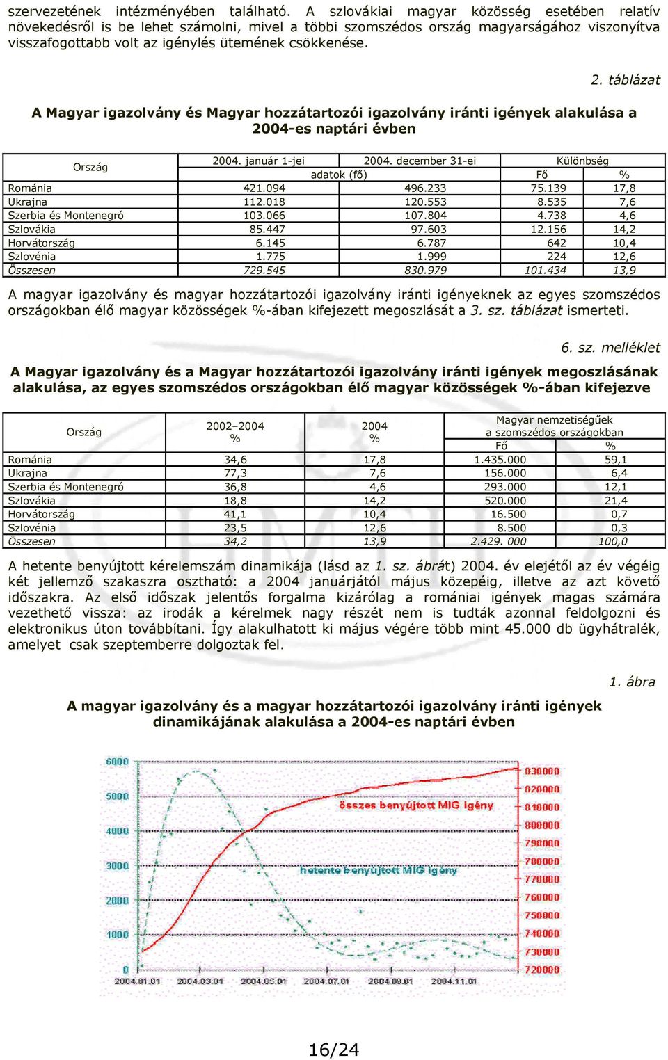 táblázat A Magyar igazolvány és Magyar hozzátartozói igazolvány iránti igények alakulása a 2004-es naptári évben Ország 2004. január 1-jei 2004. december 31-ei Különbség adatok (fő) Fő % Románia 421.