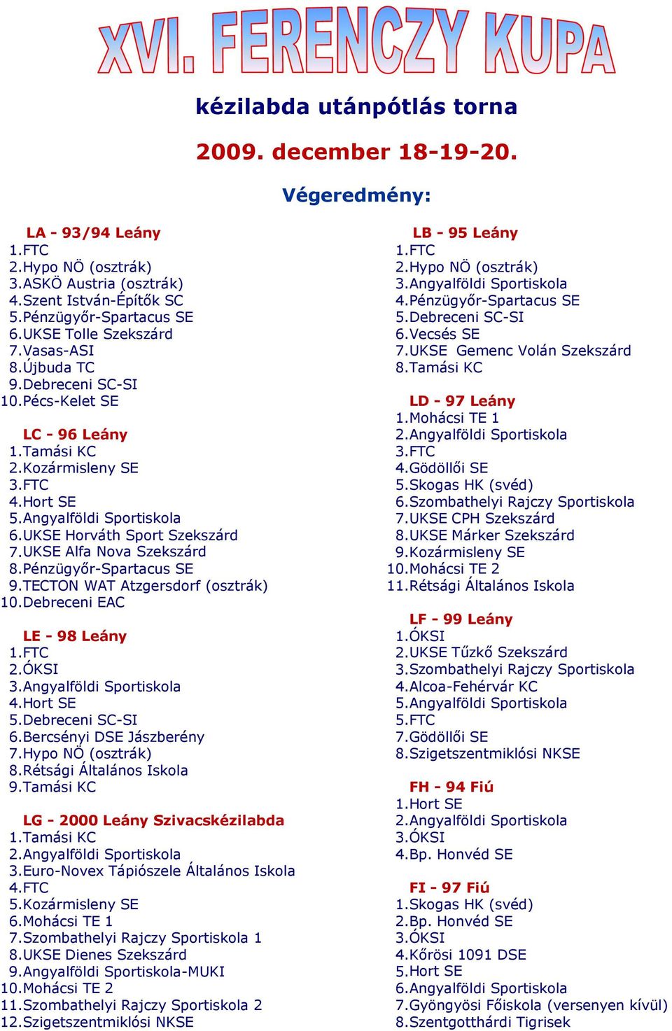 Mohácsi TE 1 LC - 96 Leány 2. 1.Tamási KC 3.FTC 2.Kozármisleny SE 4.Gödöllıi SE 3.FTC 5.Skogas HK (svéd) 4.Hort SE 6.Szombathelyi Rajczy Sportiskola 5.. 7.UKSE CPH Szekszárd 6.