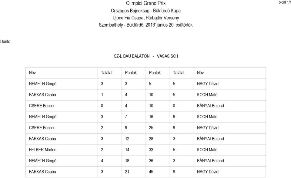 Dávid FARKAS Csaba KOCH Máté CSERE Bence BÁNYAI Botond NÉMETH Gergõ KOCH