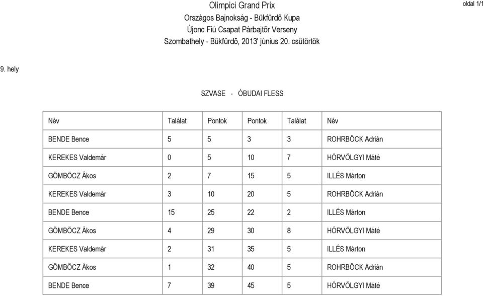 Máté GÖMBÖCZ Ákos ILLÉS Márton KEREKES Valdemár ROHRBÖCK Adrián BENDE Bence ILLÉS