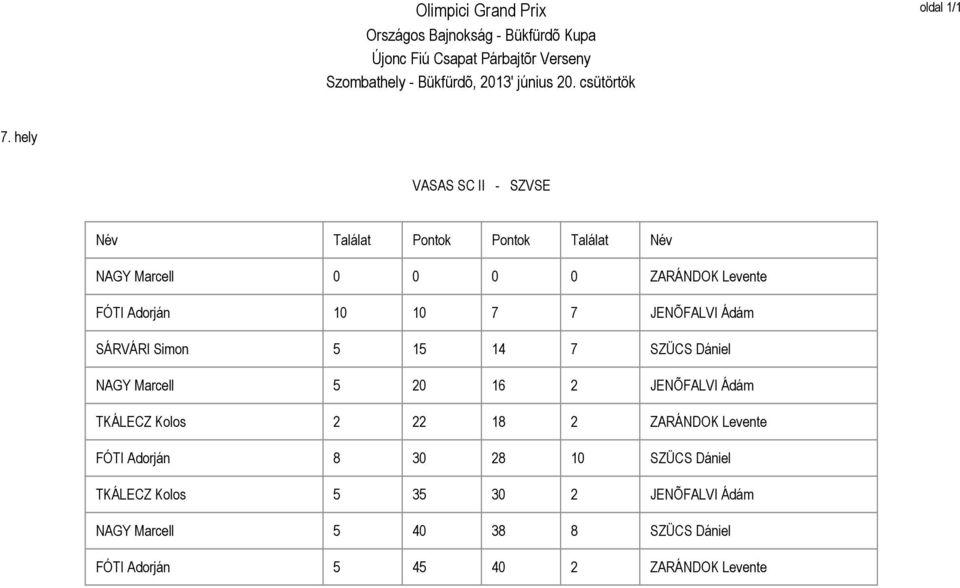 Adorján SÁRVÁRI Simon NAGY Marcell TKÁLECZ Kolos ZARÁNDOK