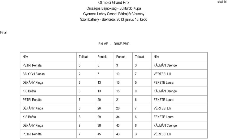 VÉRTESI Lili DÉKÁNY Kinga FEKETE Laura KIS Beáta KÁLMÁN Csenge PETRI Renáta