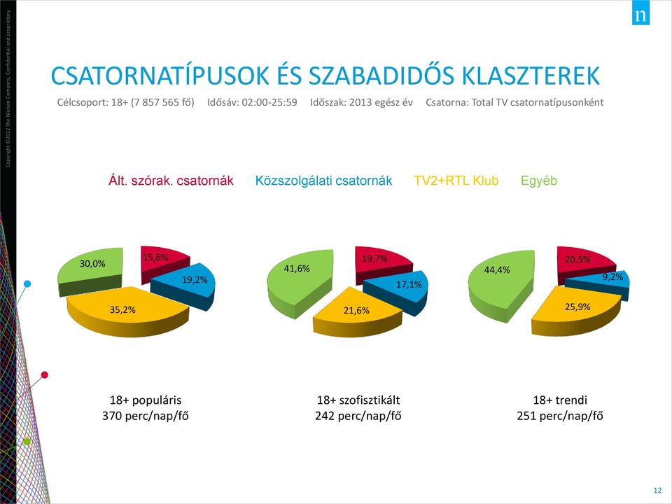 csatornák Közszolgálati csatornák TV2+RTL Klub Egyéb 30,0% 15,6% 19,2% 41,6% 19,7% 17,1% 44,4%