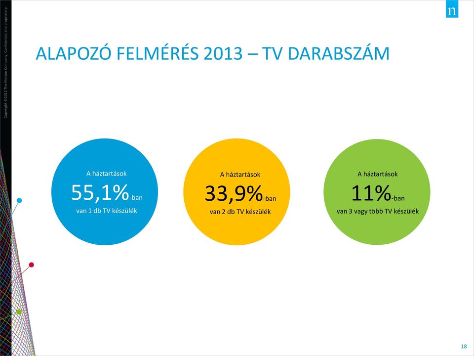 55,1%-ban van 1 db TV készülék 33,9%-ban van