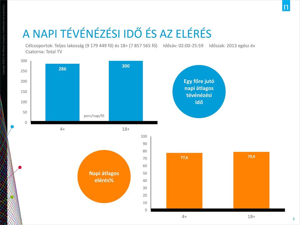 300 250 286 300 200 150 100 50 0 perc/nap/fő 4+ 18+ Napi átlagos elérés% 100 90 80