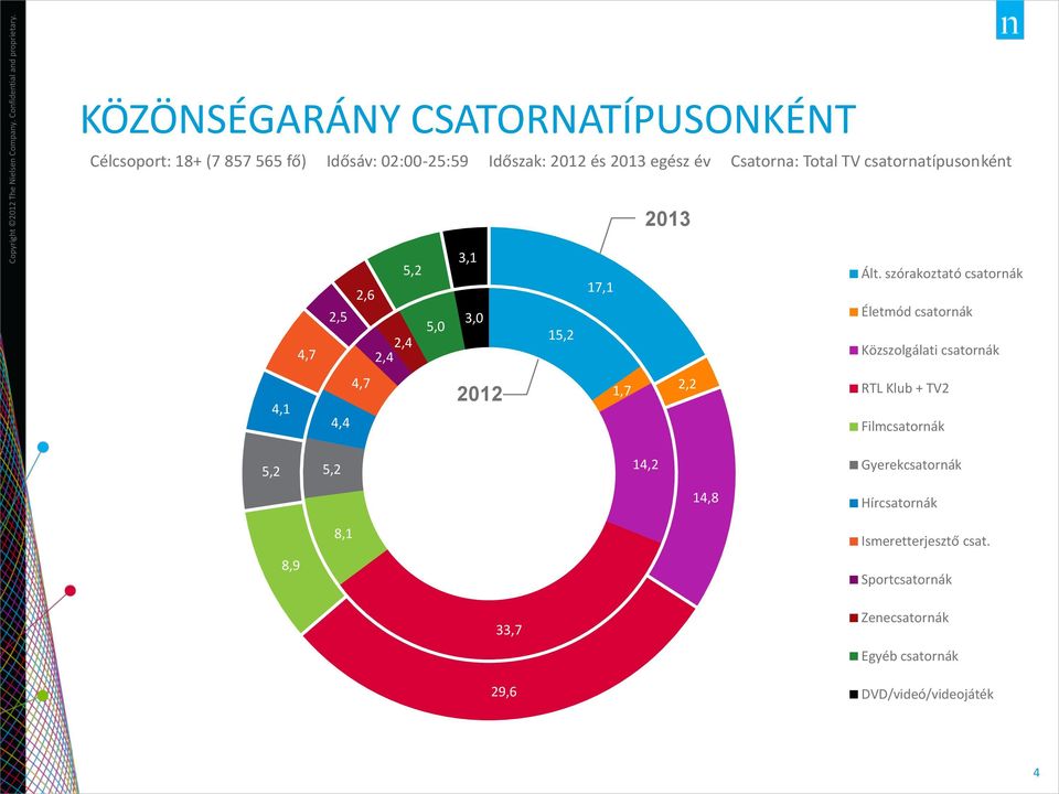 szórakoztató csatornák Életmód csatornák Közszolgálati csatornák 4,1 4,7 4,4 2012 1,7 2,2 RTL Klub + TV2 Filmcsatornák