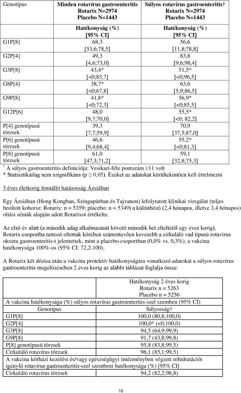 [9,7;70,0] 55,5* [<0; 82,2] P[4] genotípusú törzsek 39,3 [7,7;59,9] 70,9 [37,5;87,0] P[6] genotípusú törzsek 46,6 [9,4;68,4] 55,2* [<0;81,3] P[8] genotípusú törzsek 61,0 [47,3;71,2] 59,1 [32,8;75,3]