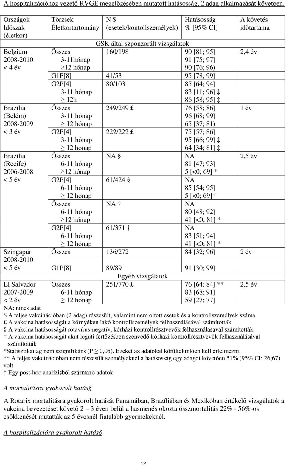 160/198 90 [81; 95] 3-11hónap 91 [75; 97] 12 hónap 90 [76; 96) G1P[8] 41/53 95 [78; 99] G2P[4] 80/103 85 [64; 94] 3-11 hónap 83 [11; 96] 12h 86 [58; 95] Összes 3-11 hónap 12 hónap G2P[4] 3-11 hónap