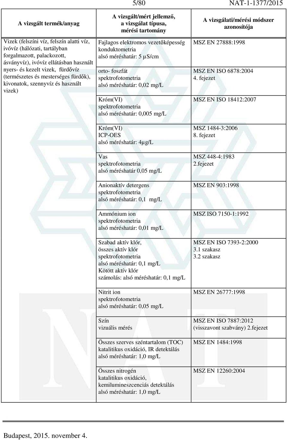 4µg/L Vas alsó méréshatár 0,05 mg/l Anionaktív detergens 0,1 mg/l Ammónium ion 0,01 mg/l Szabad aktív klór, összes aktív klór 0,1 mg/l Kötött aktív klór számolás: 0,1 mg/l Nitrit ion 0,05 mg/l Szín