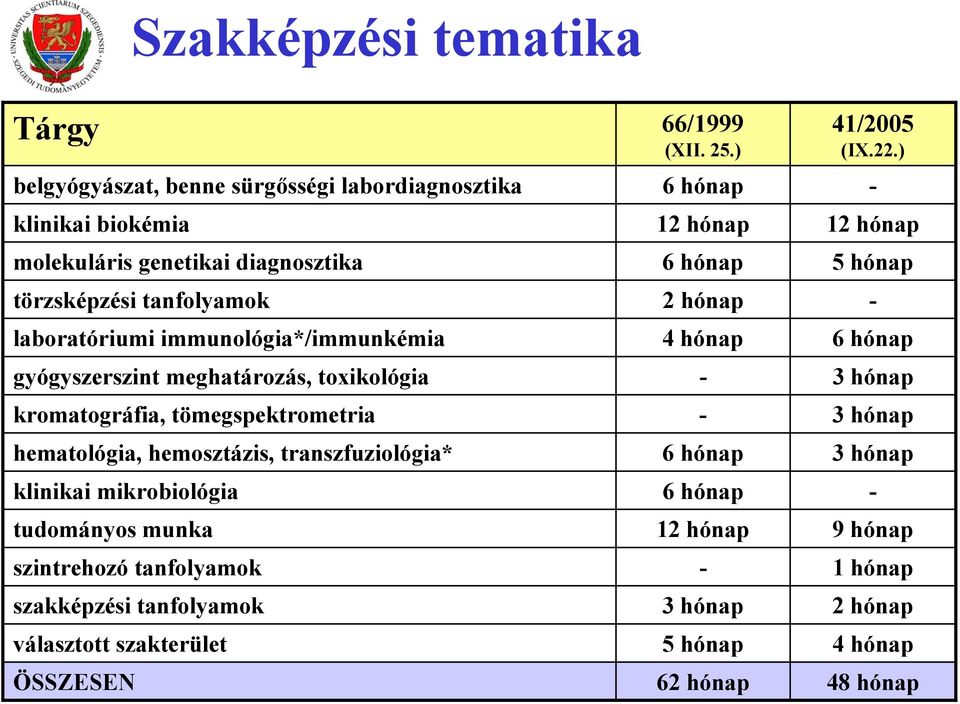 tanfolyamok 2 hónap - laboratóriumi immunológia*/immunkémia 4 hónap 6 hónap gyógyszerszint meghatározás, toxikológia - 3 hónap kromatográfia, tömegspektrometria - 3