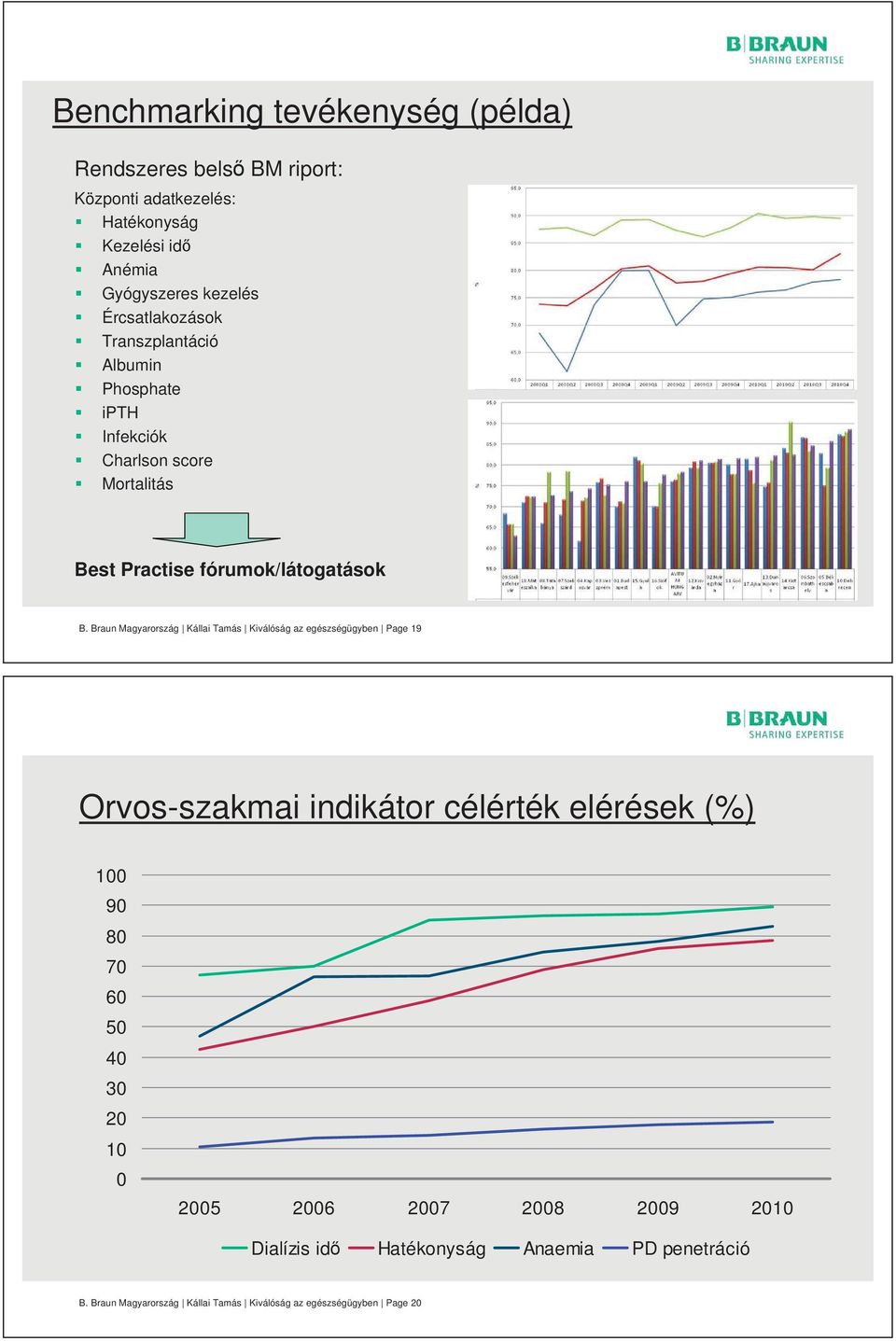 Braun Magyarország Kállai Tamás Kiválóság az egészségügyben Page 19 Orvos-szakmai indikátor célérték elérések (%) 100 90 80 70 60 50 40 30