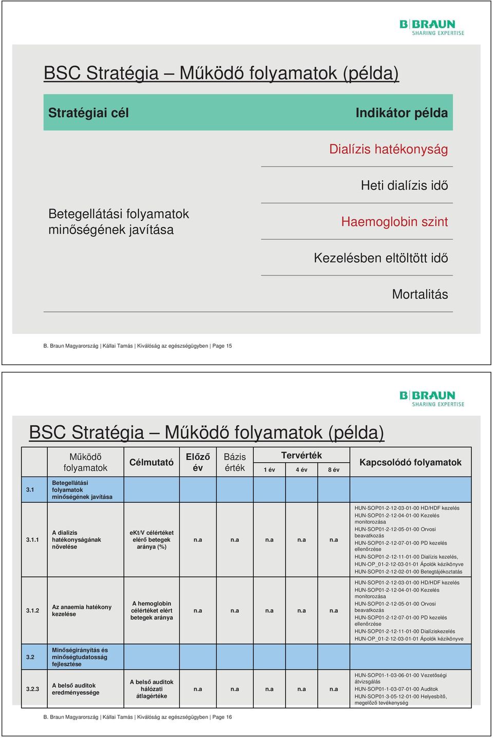 Braun Magyarország Kállai Tamás Kiválóság az egészségügyben Page 15 BSC Stratégia M köd folyamatok (példa) M köd folyamatok Célmutató El z év Bázis érték 1év Tervérték 4év 8év Kapcsolódó folyamatok 3.