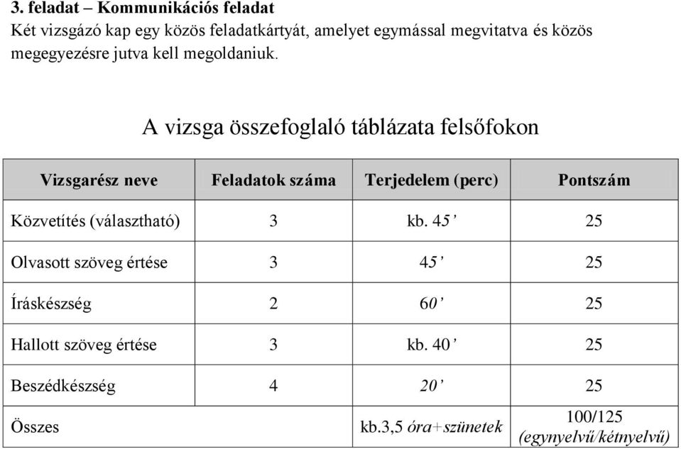 A vizsga összefoglaló táblázata felsőfokon Vizsgarész neve Feladatok száma Terjedelem (perc) Pontszám Közvetítés
