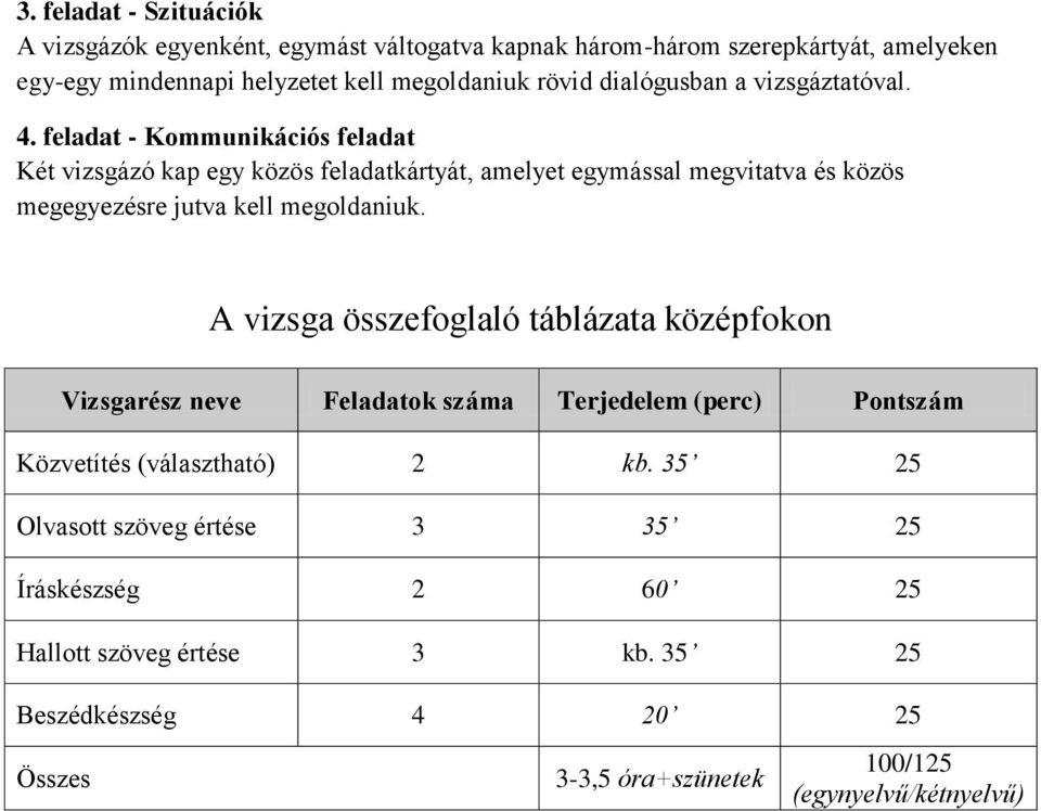 feladat - Kommunikációs feladat Két vizsgázó kap egy közös feladatkártyát, amelyet egymással megvitatva és közös megegyezésre jutva kell megoldaniuk.