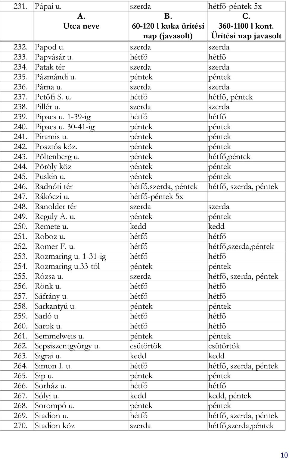 Piramis u. péntek péntek 242. Posztós köz. péntek péntek 243. Pöltenberg u. péntek hétfő,péntek 244. Pöröly köz péntek péntek 245. Puskin u. péntek péntek 246.