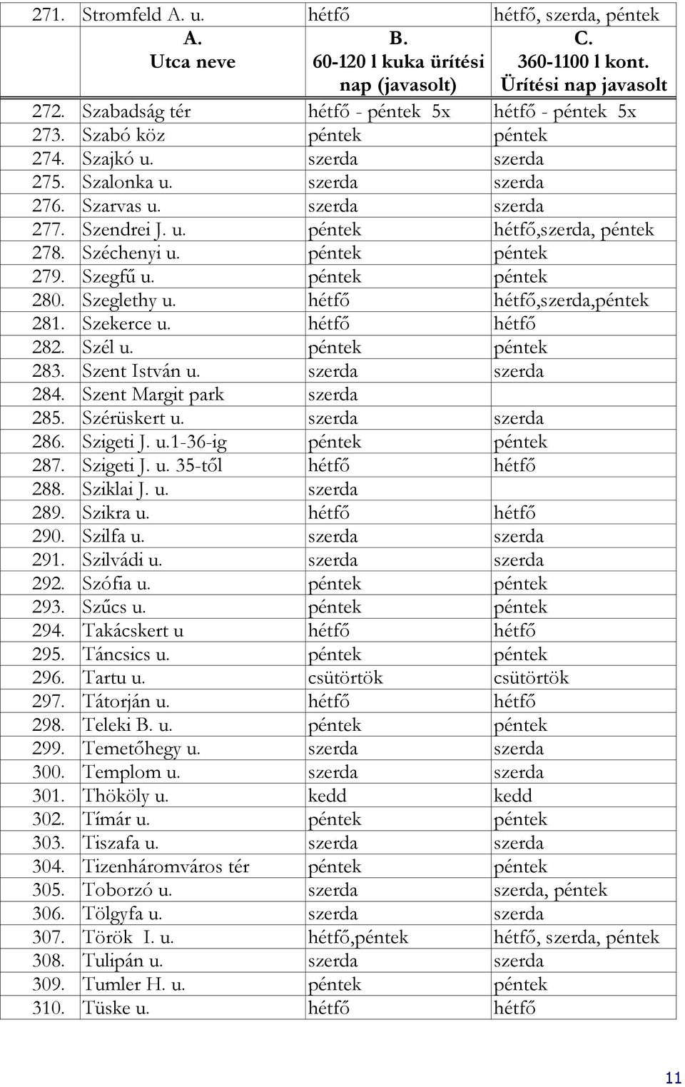 Széchenyi u. péntek péntek 279. Szegfű u. péntek péntek 280. Szeglethy u. hétfő hétfő,szerda,péntek 281. Szekerce u. hétfő hétfő 282. Szél u. péntek péntek 283. Szent István u. szerda szerda 284.