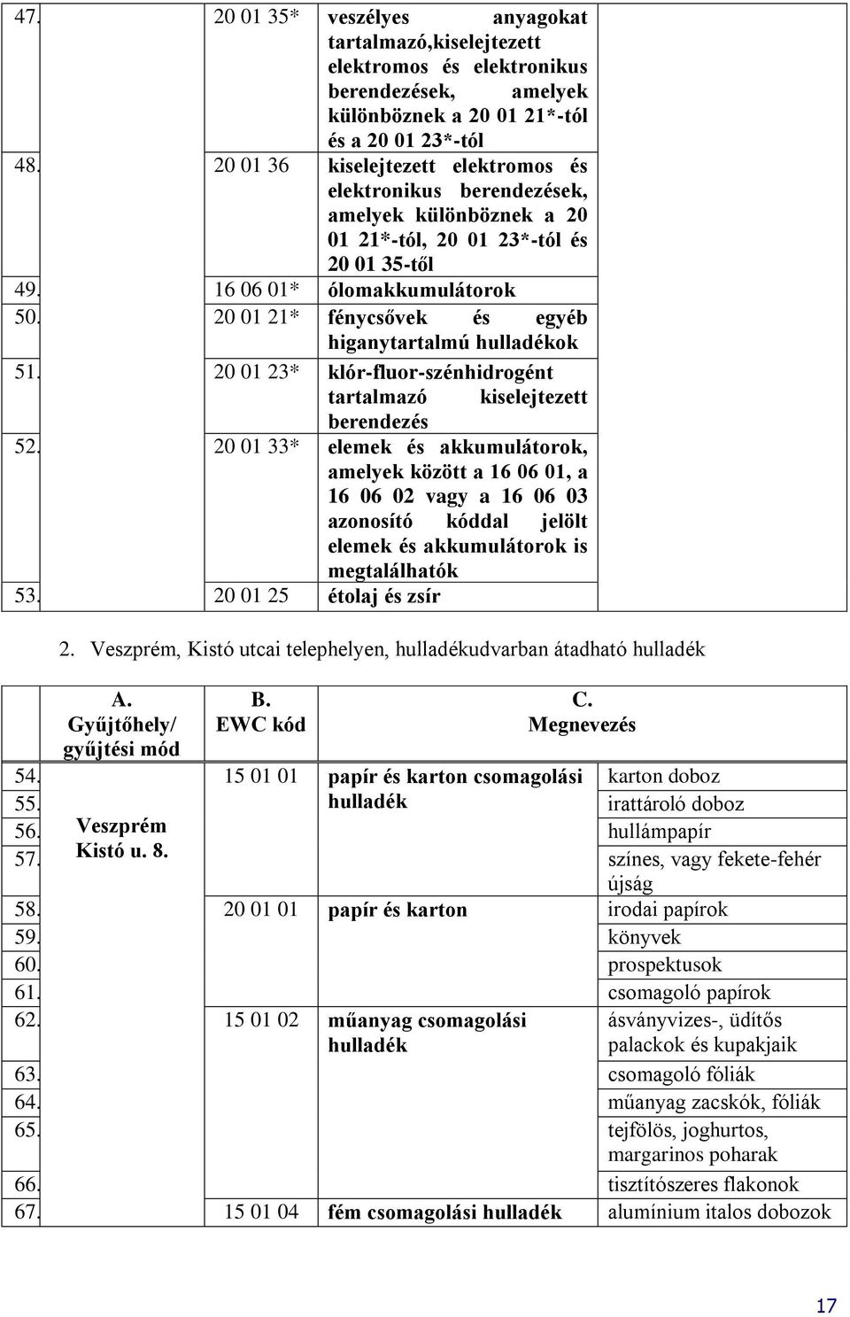 20 01 21* fénycsővek és egyéb higanytartalmú hulladékok 51. 20 01 23* klór-fluor-szénhidrogént tartalmazó kiselejtezett berendezés 52.