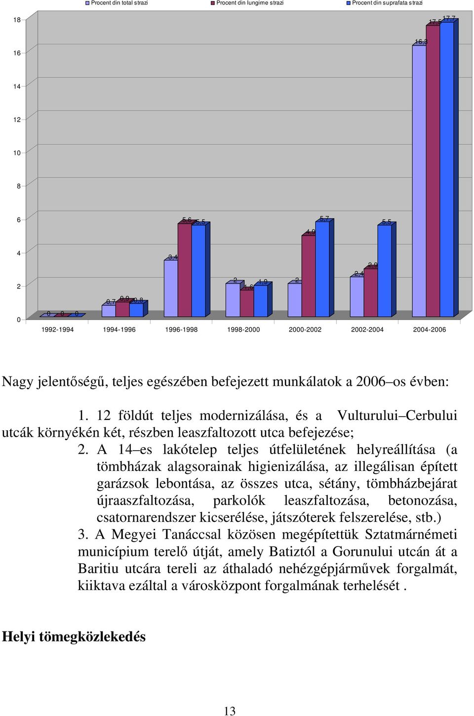 12 földút teljes modernizálása, és a Vulturului Cerbului utcák környékén két, részben leaszfaltozott utca befejezése; 2.