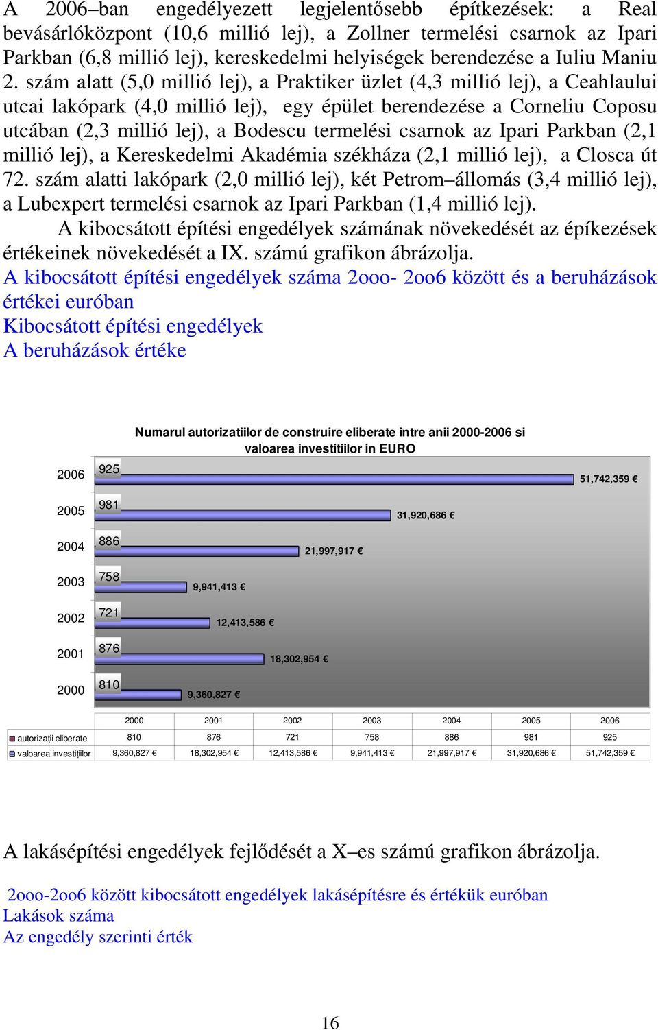 szám alatt (5,0 millió lej), a Praktiker üzlet (4,3 millió lej), a Ceahlaului utcai lakópark (4,0 millió lej), egy épület berendezése a Corneliu Coposu utcában (2,3 millió lej), a Bodescu termelési