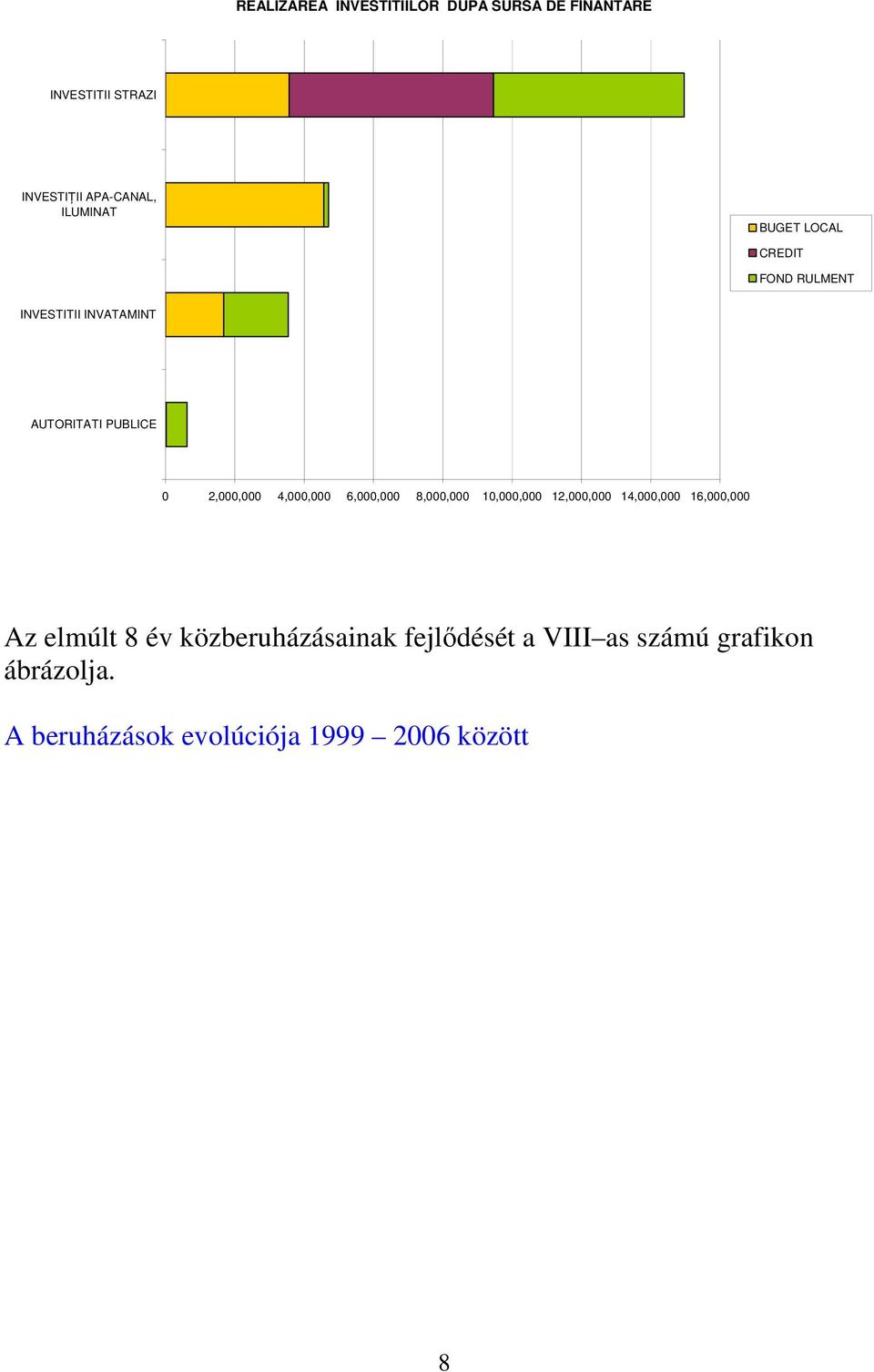 4,000,000 6,000,000 8,000,000 10,000,000 12,000,000 14,000,000 16,000,000 Az elmúlt 8 év