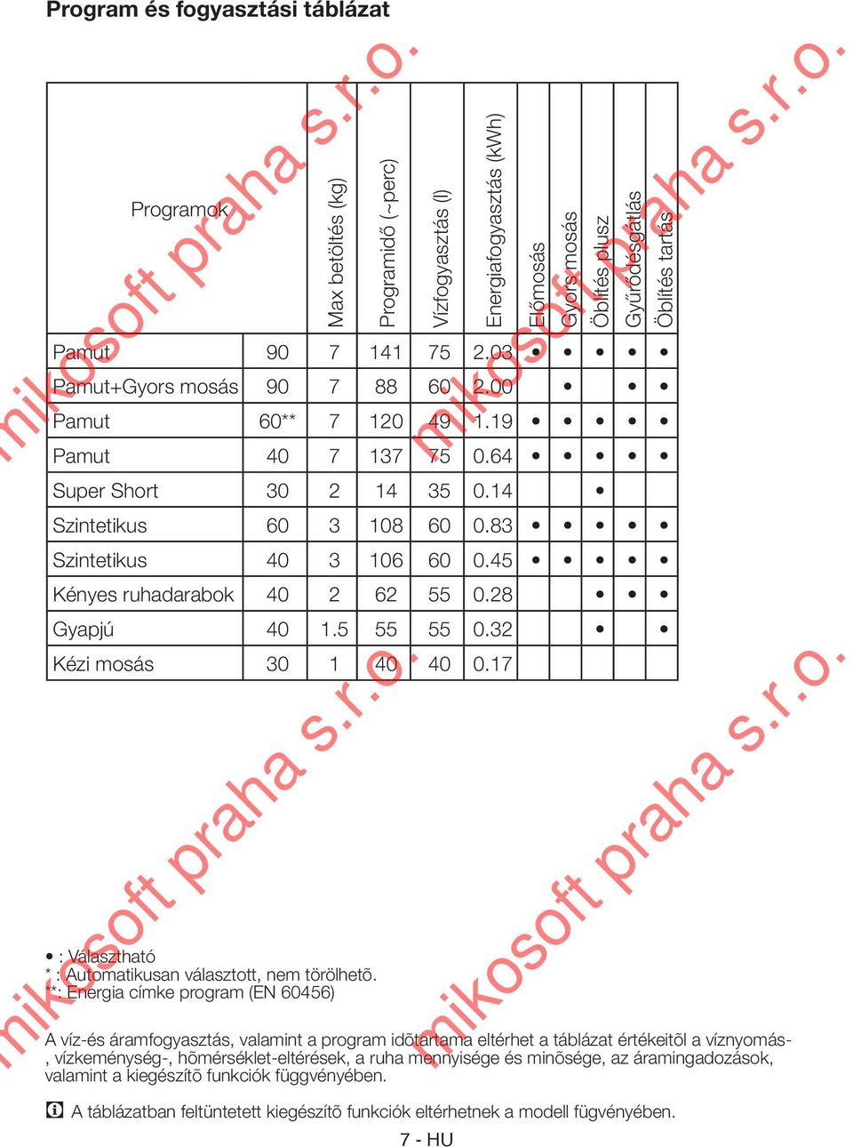 64 Super Short 30 2 14 35 0.14 Szintetikus 60 3 108 60 0.83 Szintetikus 40 3 106 60 0.45 Kényes ruhadarabok 40 2 62 55 0.28 Gyapjú 40 1.5 55 55 0.