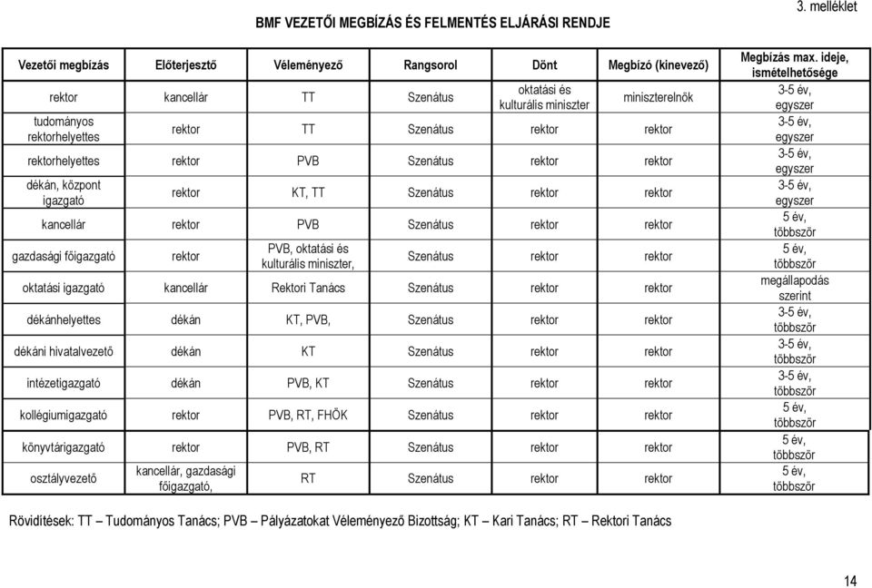 PVB Szenátus rektor rektor gazdasági főigazgató rektor PVB, oktatási és kulturális miniszter, Szenátus rektor rektor oktatási igazgató kancellár Rektori Tanács Szenátus rektor rektor dékánhelyettes