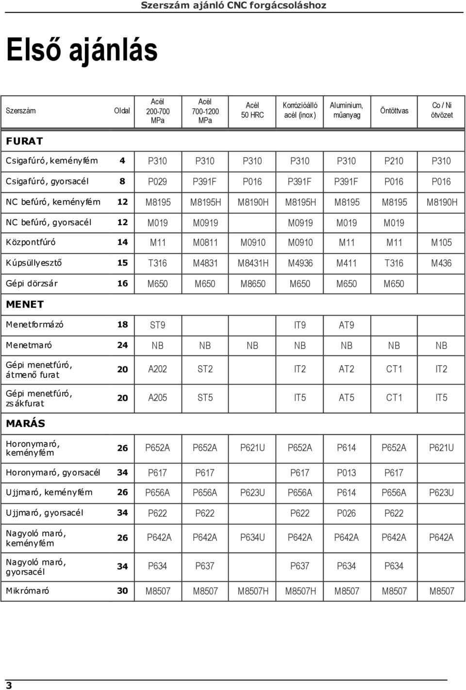 Kúpsüllyesztı 15 T316 M4831 M8431H M4936 M411 T316 M436 Gépi dörzsár 16 M65 M65 M865 M65 M65 M65 MENET Menetformázó 18 ST9 IT9 AT9 Menetmaró 24 NB NB NB NB NB NB NB Gépi menetfúró, átmenı furat Gépi