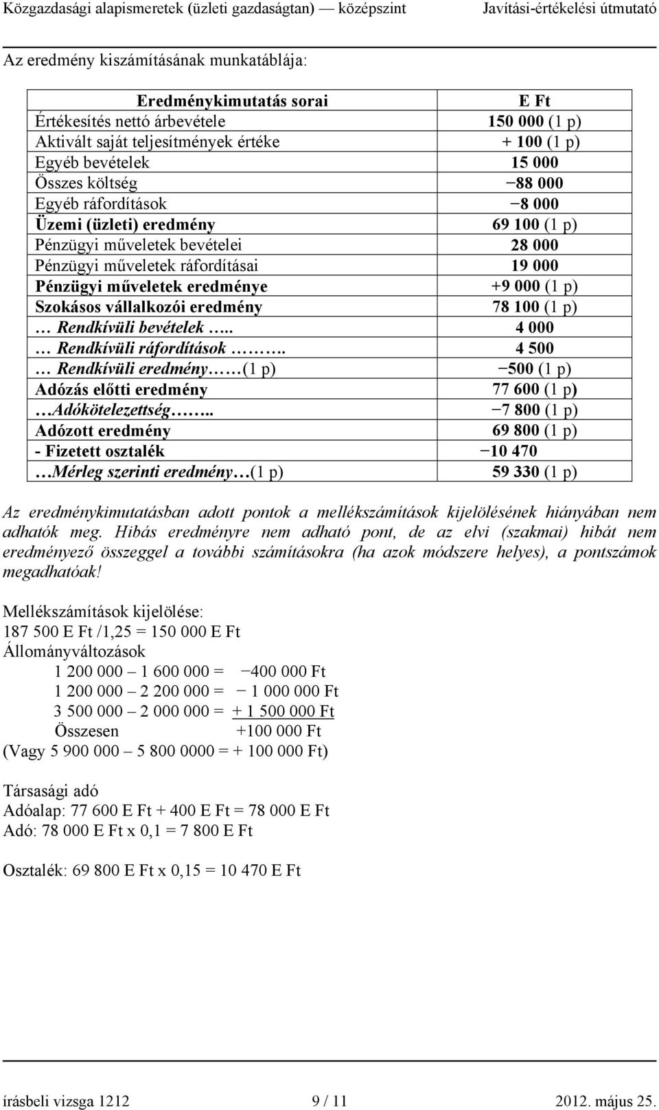 vállalkozói eredmény 78 100 (1 p) Rendkívüli bevételek.. 4 000 Rendkívüli ráfordítások. 4 500 Rendkívüli eredmény (1 p) 500 (1 p) Adózás előtti eredmény 77 600 (1 p) Adókötelezettség.