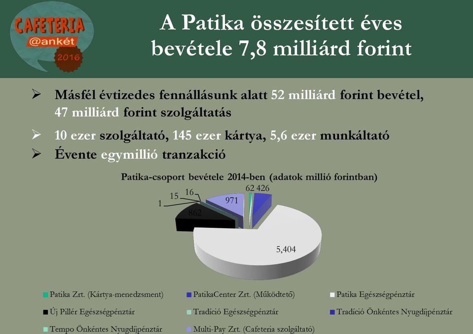 bevétel, 47 milliárd forint szolgáltatás 10 ezer