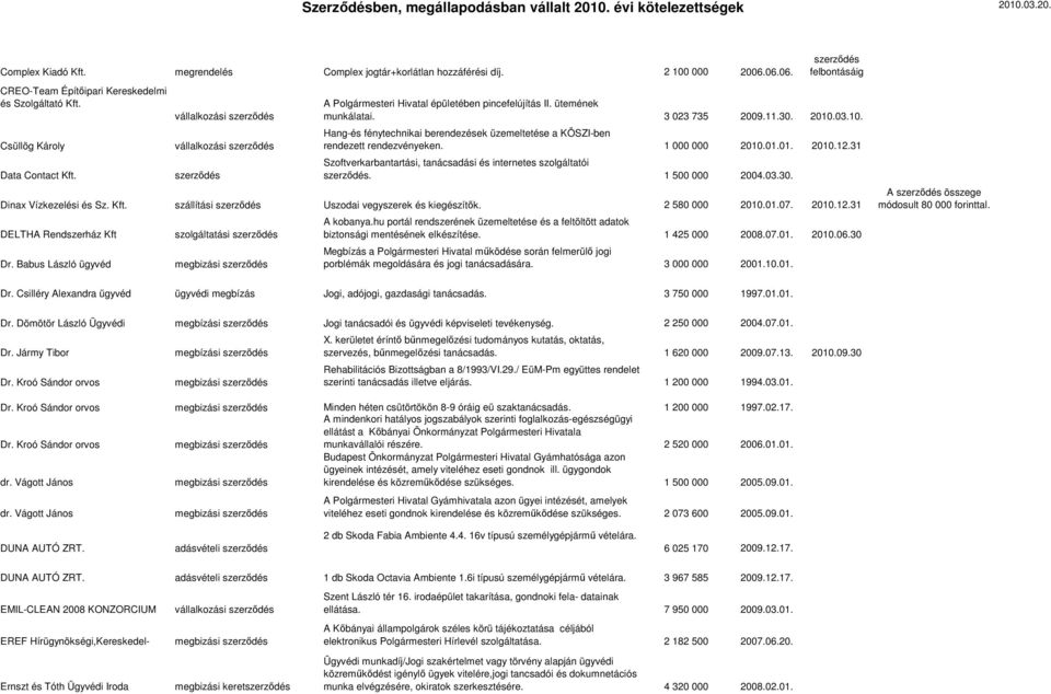 03.10. Hang-és fénytechnikai berendezések üzemeltetése a KÖSZI-ben rendezett rendezvényeken. 1 000 000 2010.01.01. 2010.12.31 Szoftverkarbantartási, tanácsadási és internetes szolgáltatói szerződés.