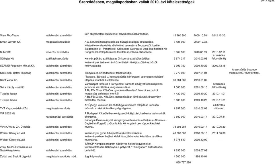 kerület Salgótarjáni út- Pongrác út- Csilla utca-gyöngyike utca által határolt Kis- Pongrác lakótelep területén tervdokumentáció elkészítése. 9 862 500 2010.03.09. 2010.12.