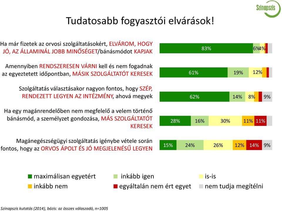 MÁSIK SZOLGÁLTATÓT KERESEK 61% 19% 12% Szolgáltatás választásakor nagyon fontos, hogy SZÉP, RENDEZETT LEGYEN AZ INTÉZMÉNY, ahová megyek 62% 14% 8% 9% Ha egy magánrendelőben nem megfelelő a velem