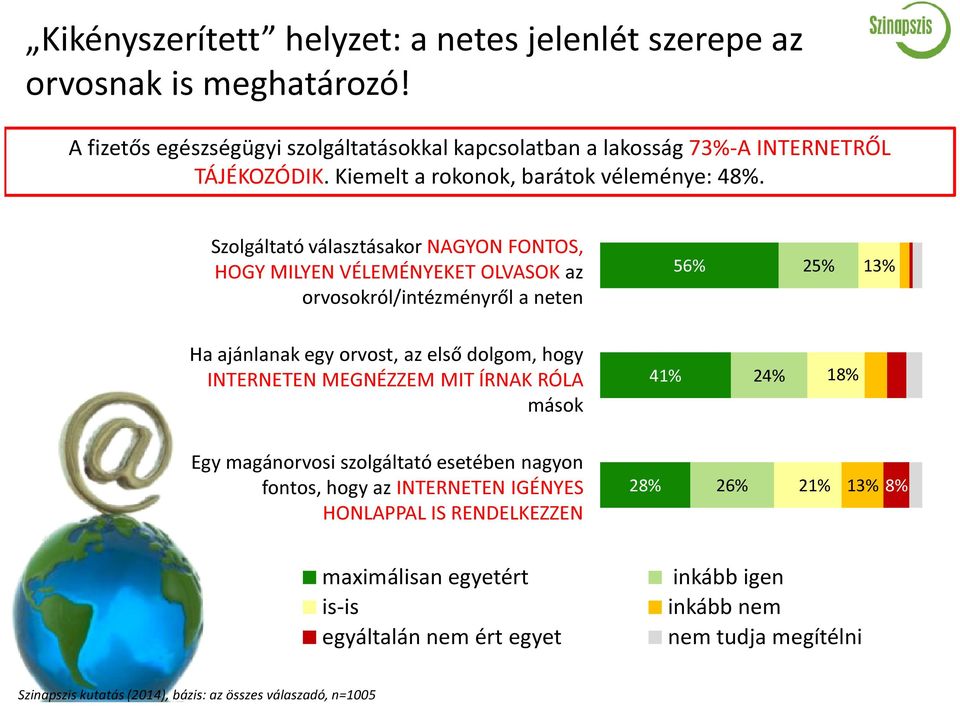 Szolgáltató választásakor NAGYON FONTOS, HOGY MILYEN VÉLEMÉNYEKET OLVASOK az orvosokról/intézményről a neten 56% 25% 13% Ha ajánlanak egy orvost, az első dolgom, hogy INTERNETEN