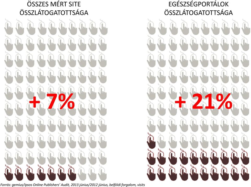 21% Forrás: gemius/ipsos Online Publishers