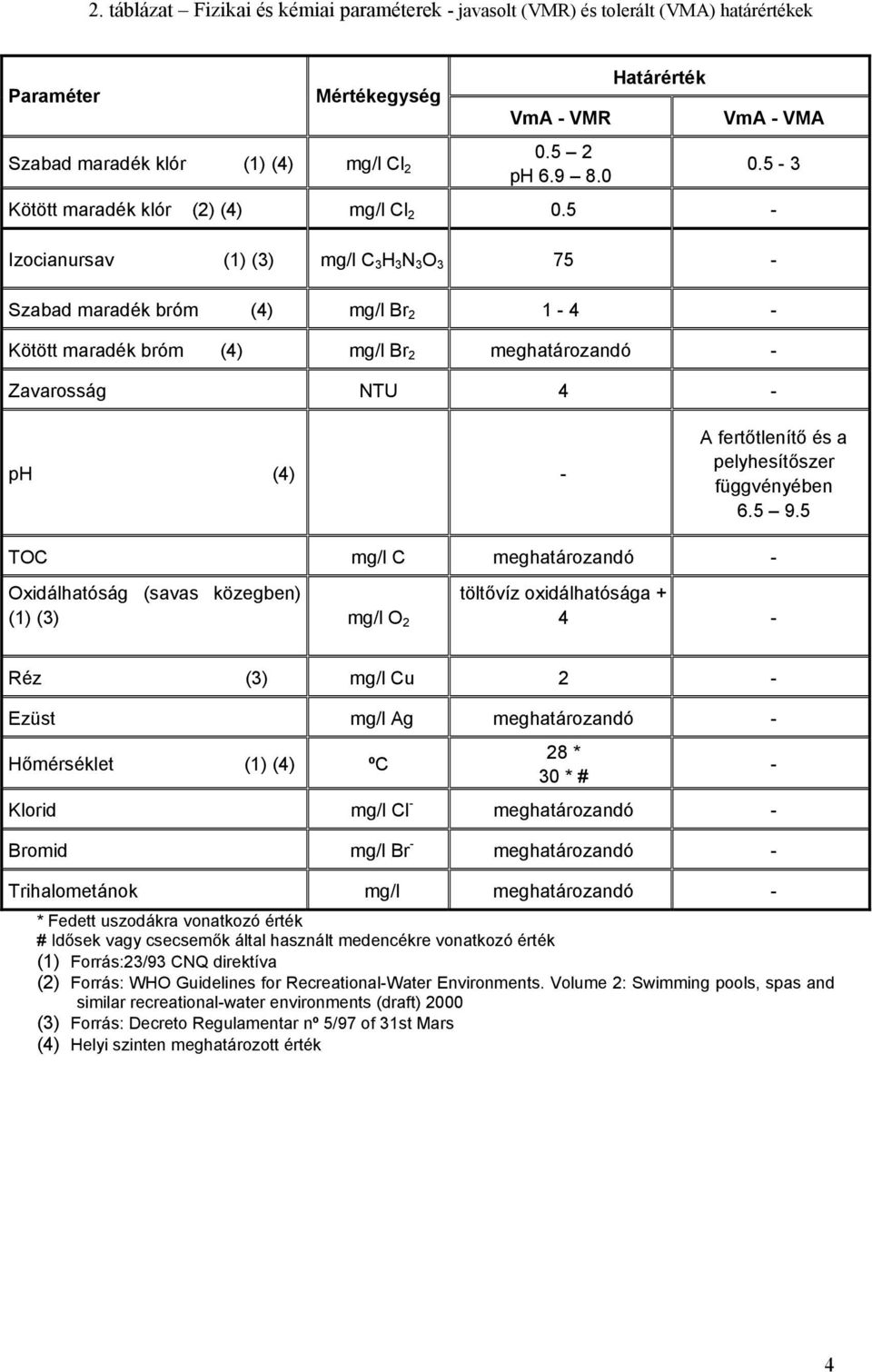 5 - Izocianursav (1) (3) mg/l C 3 H 3 N 3 O 3 75 - Szabad maradék bróm (4) mg/l Br 2 1-4 - Kötött maradék bróm (4) mg/l Br 2 meghatározandó - Zavarosság NTU 4-0.