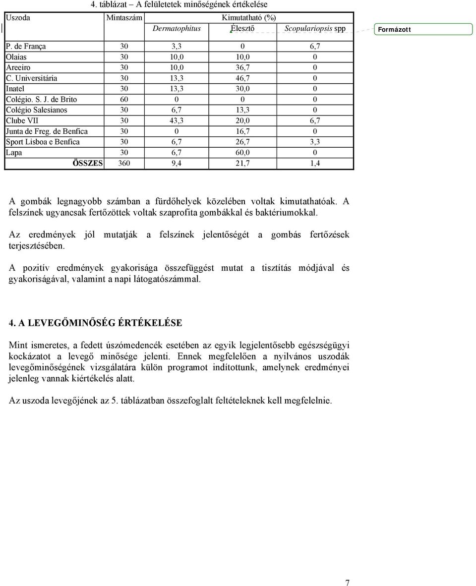 de Brito 60 0 0 0 Colégio Salesianos 30 6,7 13,3 0 Clube VII 30 43,3 20,0 6,7 Junta de Freg.