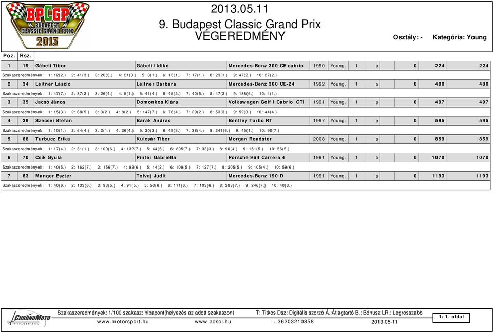) 7: 40(5.) 8: 47(2.) 9: 188(6.) 10: 4(1.) 3 35 Jacsó János Domonkos Klára Volkswagen Golf I Cabrio GTI 1991 Young. 1 0 0 497 497 Szakaszeredmények: 1: 15(3.) 2: 68(5.) 3: 3(2.) 4: 8(2.) 5: 147(7.