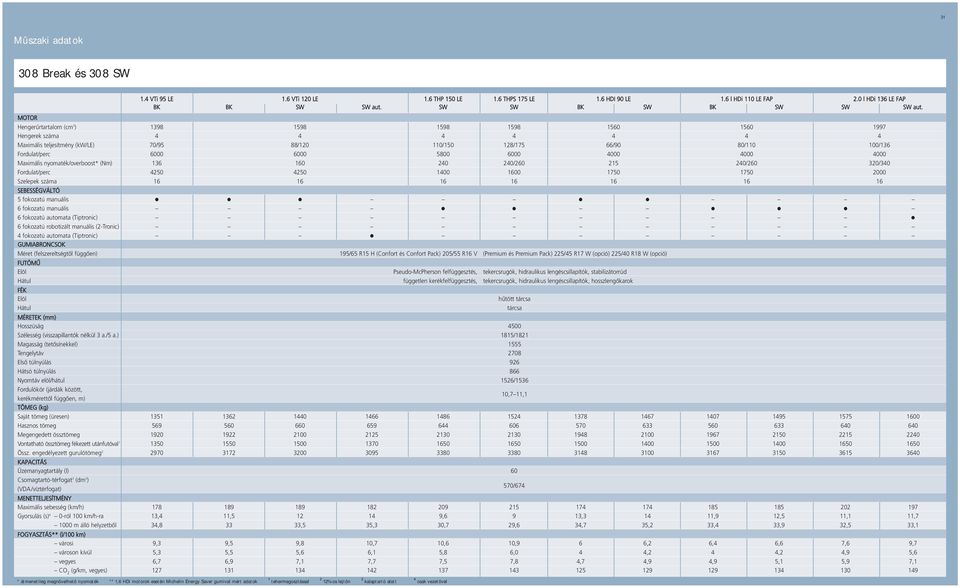 Hengerûrtartalom (cm 3 ) 1398 1598 1598 1598 1560 1560 1997 Hengerek száma 4 4 4 4 4 4 4 Maximális teljesítmény (kw/le) 70/95 88/120 110/150 128/175 66/90 80/110 100/136 Fordulat/perc 6000 6000 5800
