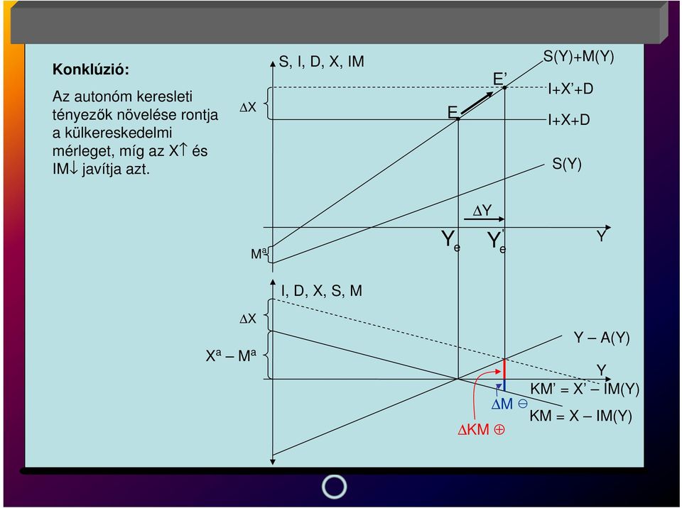 X S, I, D, X, IM E E S(Y)+M(Y) I+X +D I+X+D S(Y) Y M Y e