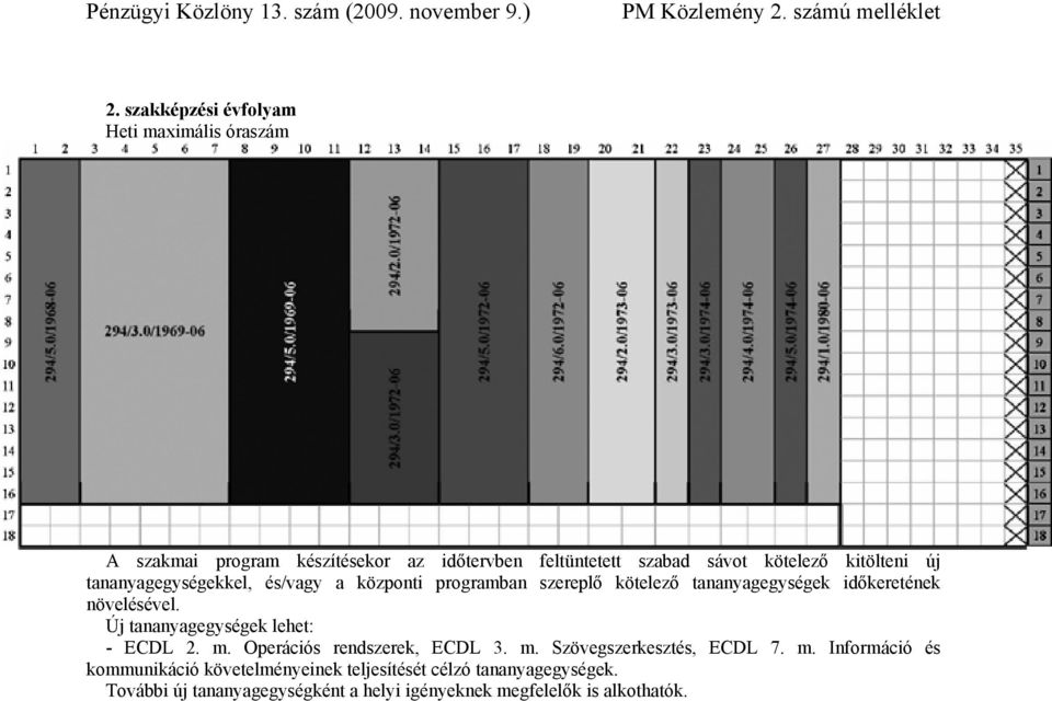 Új tananyagegységek lehet: - ECDL 2. m. Operációs rendszerek, ECDL 3. m. Szövegszerkesztés, ECDL 7. m. Információ és kommunikáció követelményeinek teljesítését célzó tananyagegységek.