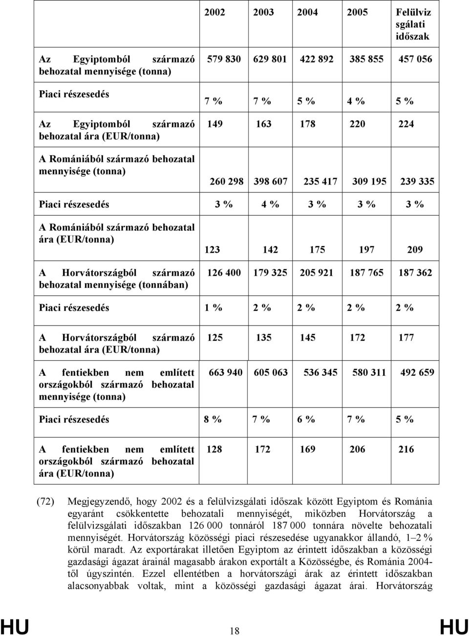 behozatal ára (EUR/tonna) A Horvátországból származó behozatal mennyisége (tonnában) 123 142 175 197 209 126 400 179 325 205 921 187 765 187 362 Piaci részesedés 1 % 2 % 2 % 2 % 2 % A Horvátországból